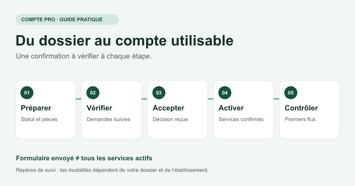 Cinq étapes distinctes : préparer le dossier, vérifier, accepter, activer les services et contrôler les premiers flux.